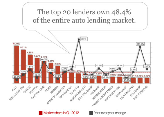 top_20_car_lenders_market_share