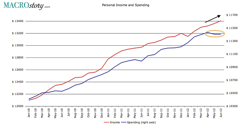 Personal Income and Spending
