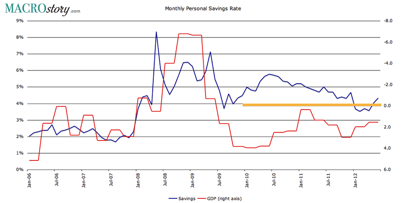 Monthly Personal Savings Rate versus GDP