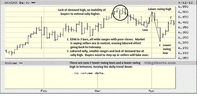 UKX Daily Chart