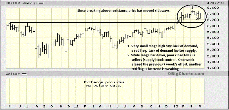 UKX Monthly Chart