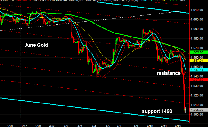 June Gold Chart