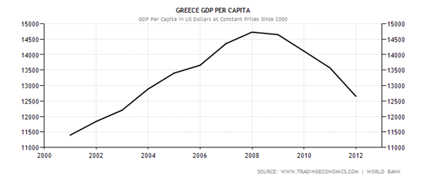 Historical Data Chart