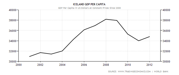 Historical Data Chart