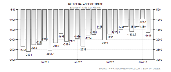 Greece Balance of Trade