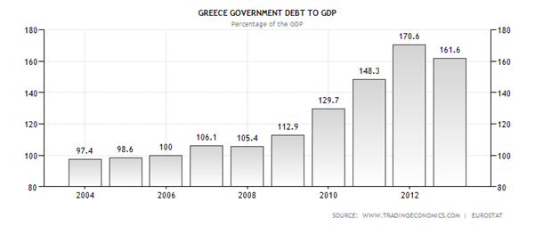 Greece Government Debt To GDP