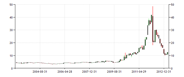 Historical Data Chart