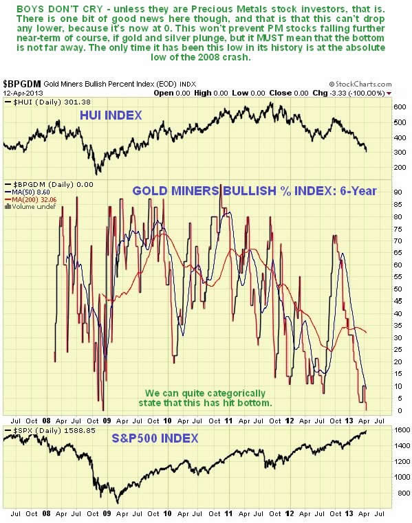 Gold Miners Bullish Percent Index