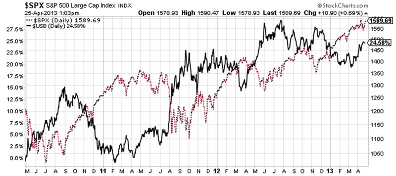 30 Year Treasury Bond Price Chart