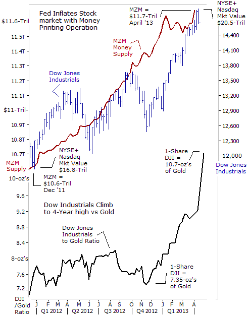 Fed inflates stock market with money printing operation