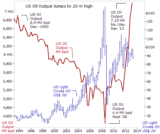 US Oil output jumps to 20-year high