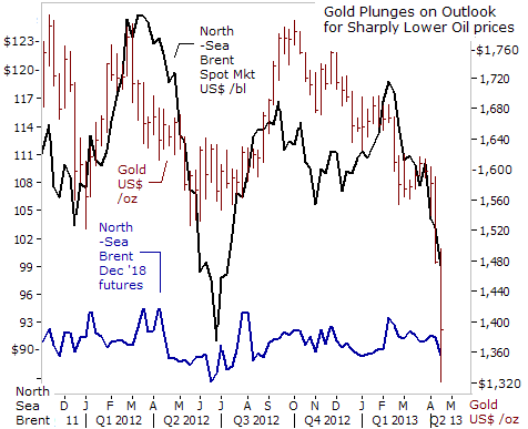 Gold plunges on outlook for sharply lower oil prices