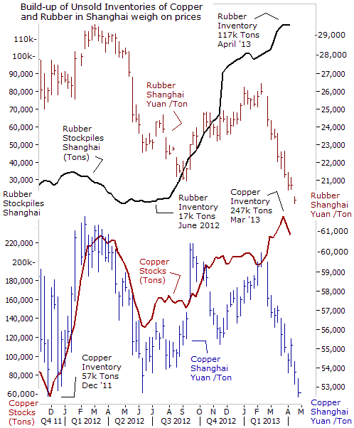 Build-up of unsold inventories of Copper and Rubber in Shanghai weigh on prices