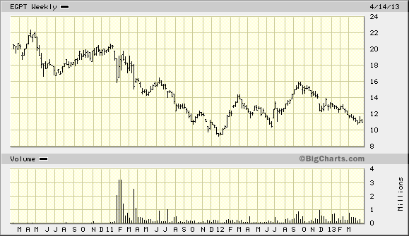 EGPT Weekly Chart