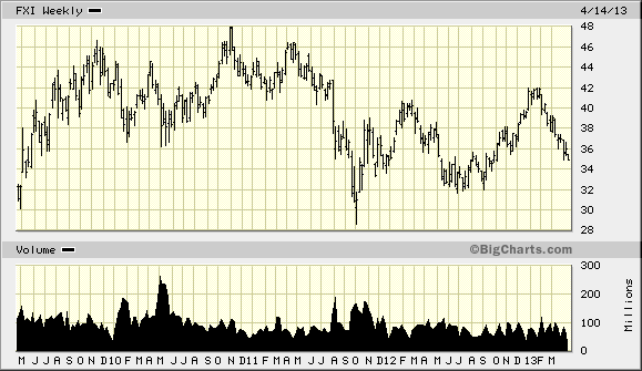 FXI Weekly Chart