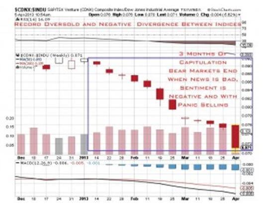 $CDNX:$INDU Ratio