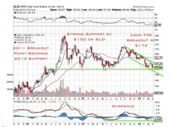 GLD SPDR Gold Trust Shares NYSE + BATS