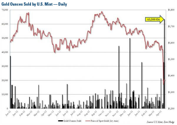 Gold Ounces Sold by U.S. Mint - Daily