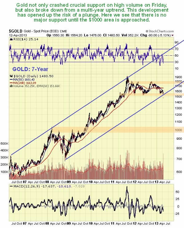 Gold 7-Year Chart