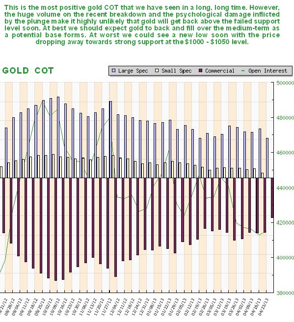 Gold COT