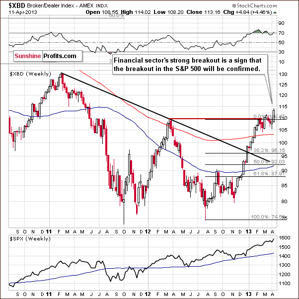 $XBD Broker/delaer Index - AMEX INDX