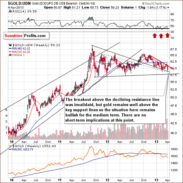 GOLD:UDN ratio