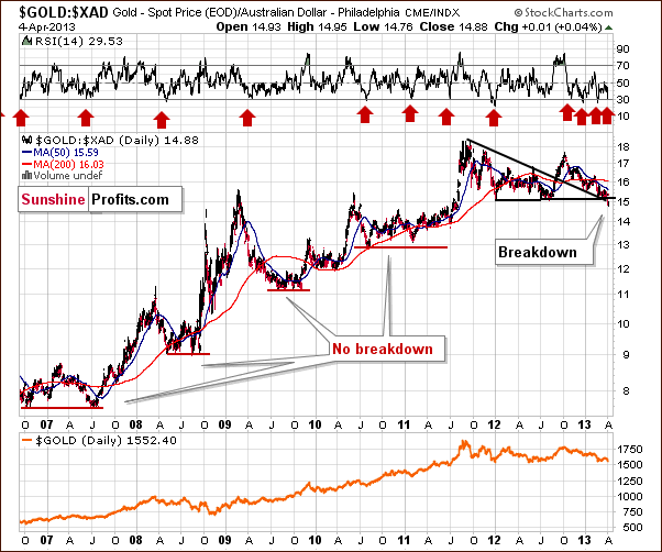 $GOLD:$XAD Ratio