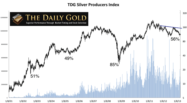 Silver Producers Index 12-Year Chart