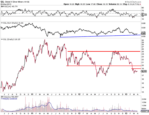 Global X Silver Miners Chart