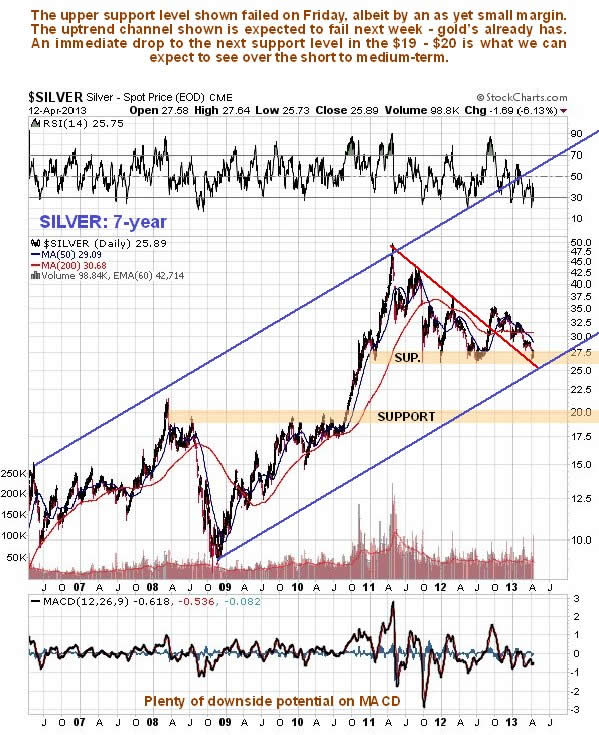 Silver 7-Year Chart