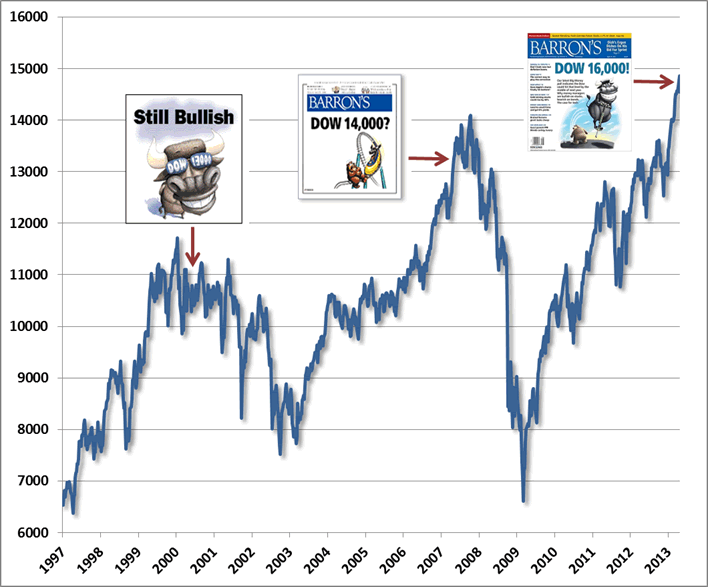 last time stock market hit 14000
