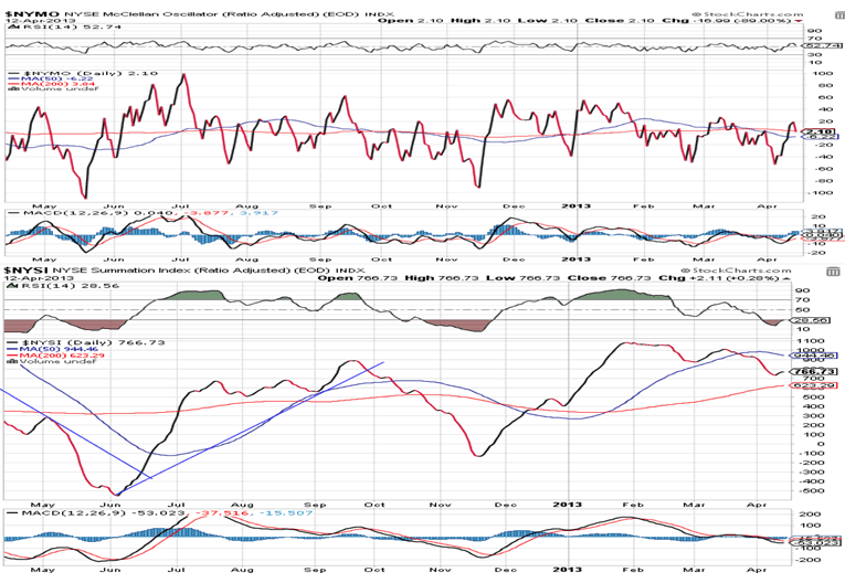 NYSE McClallan Oscillator Chart