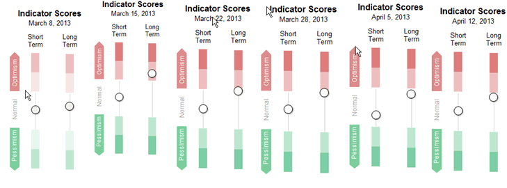 Sentiment Chart