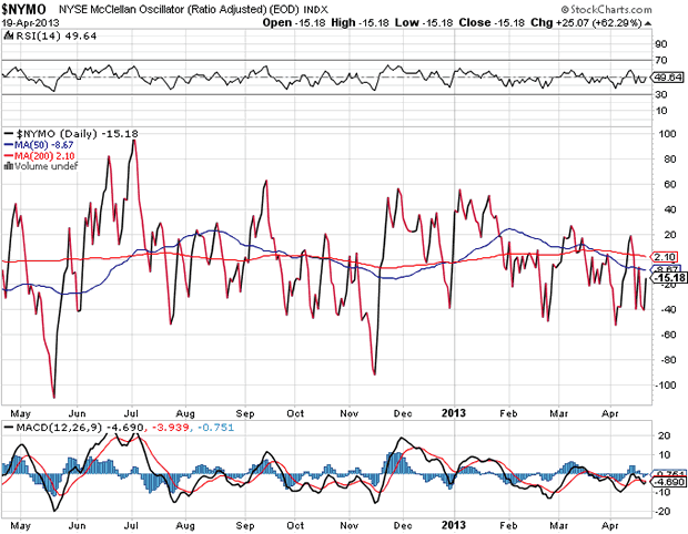 NYSE McClellan Oscillator Chart