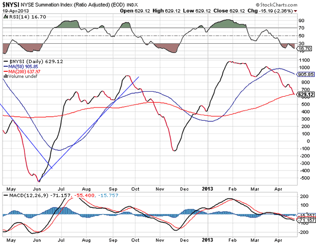 NYSE Summation Index Chart