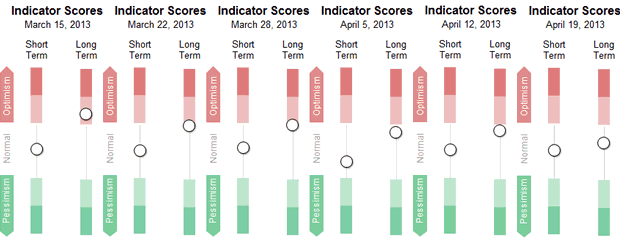 Sentiment Chart