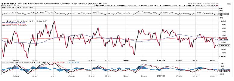 NYSE McClellan Oscillator Chart