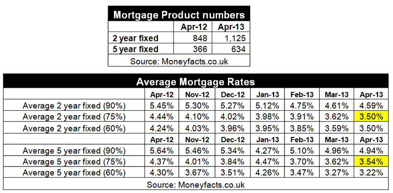 Compare the Best 2 Year Fixed Mortgages
