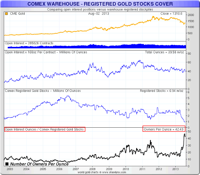 Comex Inventory Chart