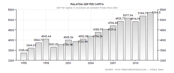 Historical Data Chart