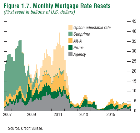 http://www.marketoracle.co.uk/images/2008/mortgage-resets-sept08.png