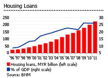 Malaysia housing loans