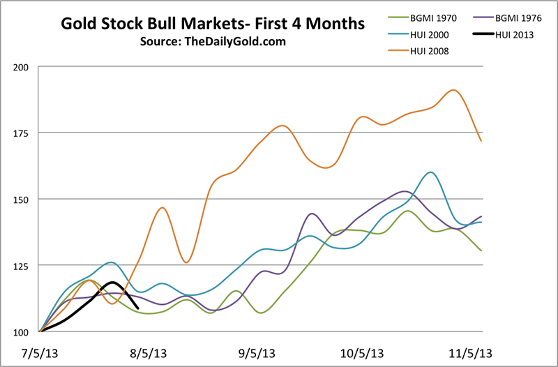 Gold Stock Bull Markets - First Four Months