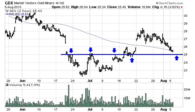 Market Vectors Gold Miners Chart