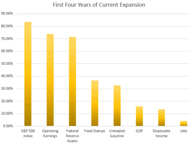 First Four Years of Current Expansion