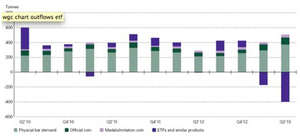 Gold Exchange Traded Products