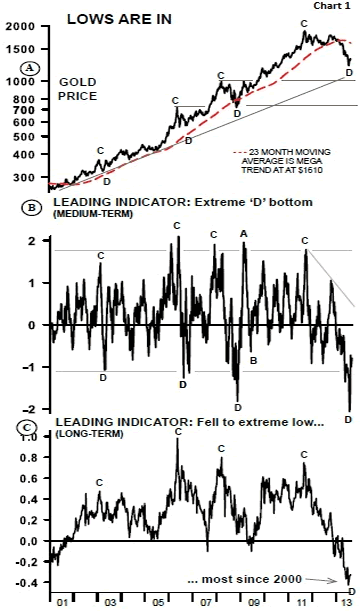 Gold Indicators