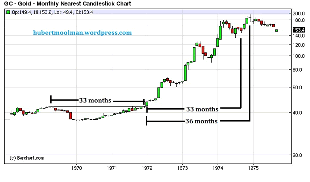 GC - Gold - Monthly Nearest Candlestick Chart