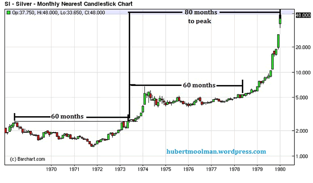 Silver - Monthly Nearest Candlestick Chart