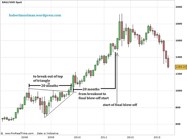 XAG/USD Spot Chart